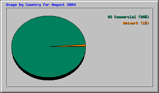 Usage by Country for August 2004