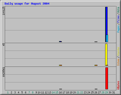 Daily usage for August 2004