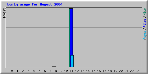 Hourly usage for August 2004