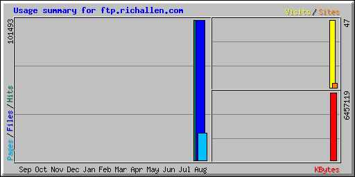 Usage summary for ftp.richallen.com