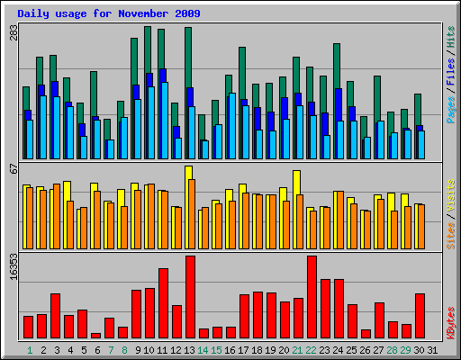 Daily usage for November 2009
