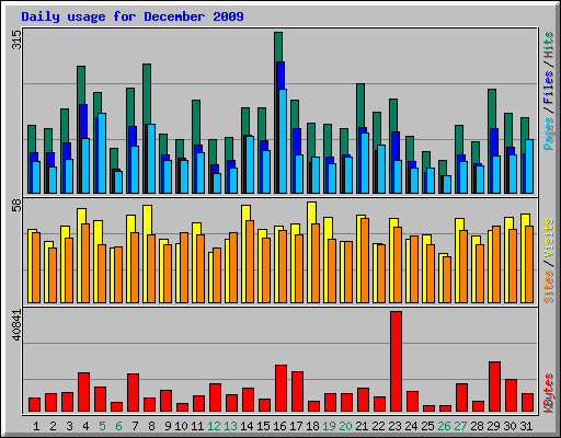 Daily usage for December 2009