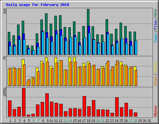 Daily usage for February 2010