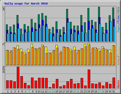 Daily usage for March 2010