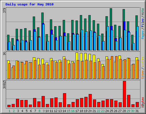 Daily usage for May 2010