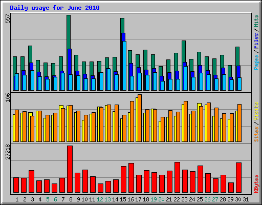 Daily usage for June 2010