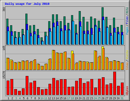 Daily usage for July 2010