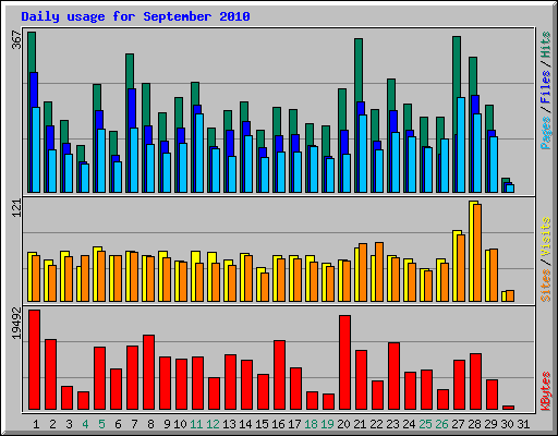 Daily usage for September 2010