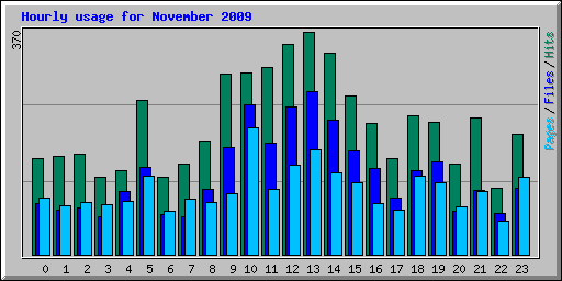 Hourly usage for November 2009