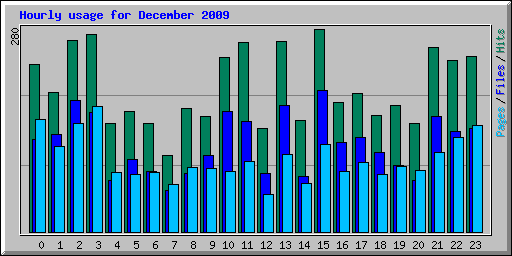 Hourly usage for December 2009