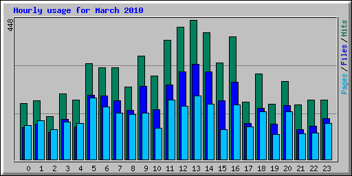Hourly usage for March 2010