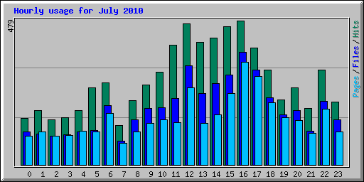 Hourly usage for July 2010