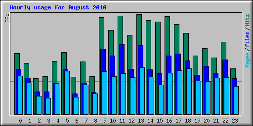 Hourly usage for August 2010