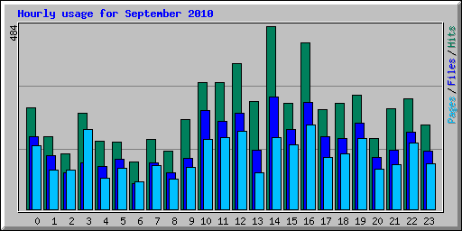 Hourly usage for September 2010