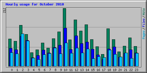 Hourly usage for October 2010