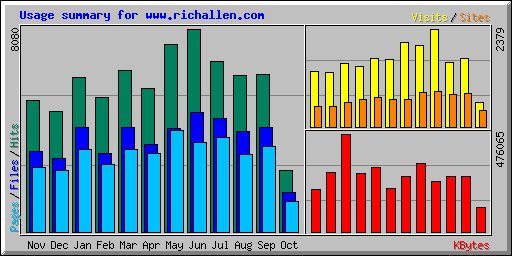 Usage summary for www.richallen.com